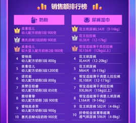 第三季度母嬰商品網(wǎng)購排行榜 安全是主訴求,奶粉要品質要大牌