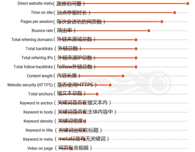 谷歌SEO:影響谷歌排名因素有哪些