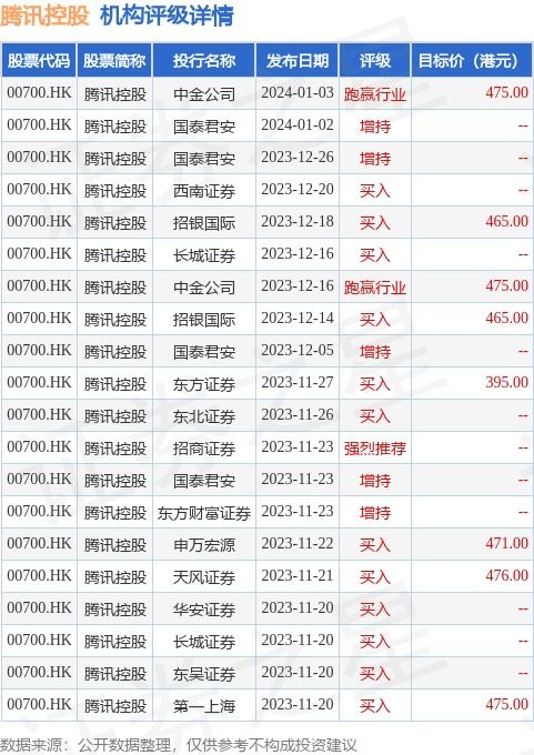 摩根士丹利發(fā)布研究報(bào)告稱,維持騰訊控股 00700.hk 增持 評(píng)級(jí),預(yù)計(jì)今年經(jīng)調(diào)整凈利增長30 ,目標(biāo)價(jià)430港元