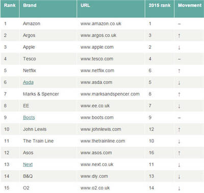 英國TOP 50零售商網(wǎng)站,除了亞馬遜還有誰?