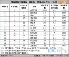 互易中國躋身6月第一周域名主機網站排名前列，展現行業競爭力